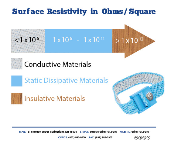 Esd Resistance Chart